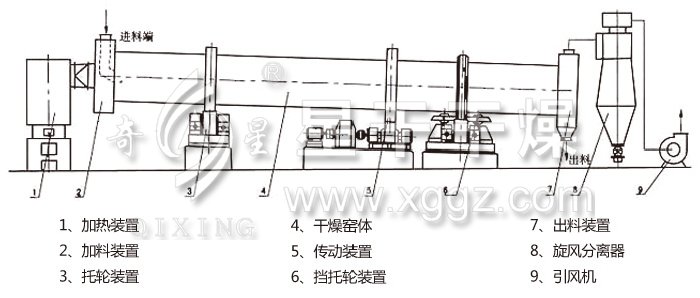 回轉(zhuǎn)滾筒干燥機(jī)